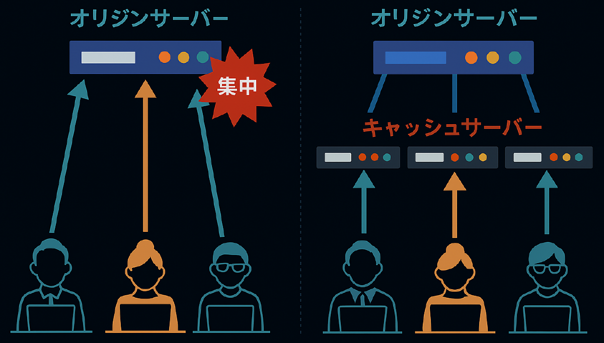 CDN-負荷集中