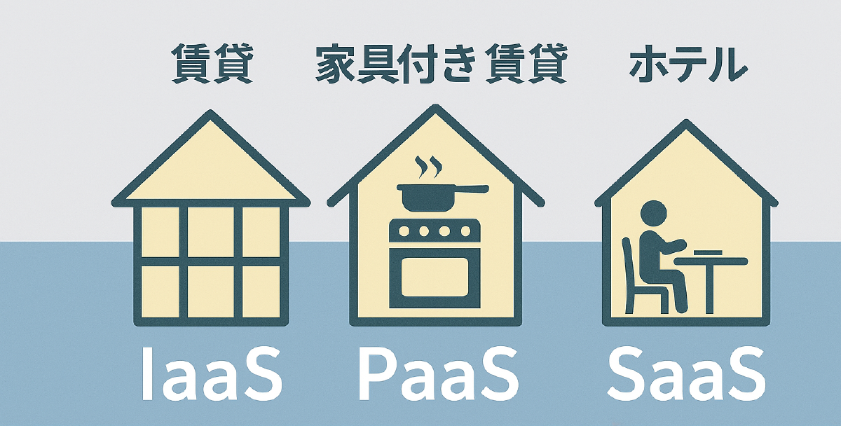 IaaS / PaaS / SaaS の分担イメージ