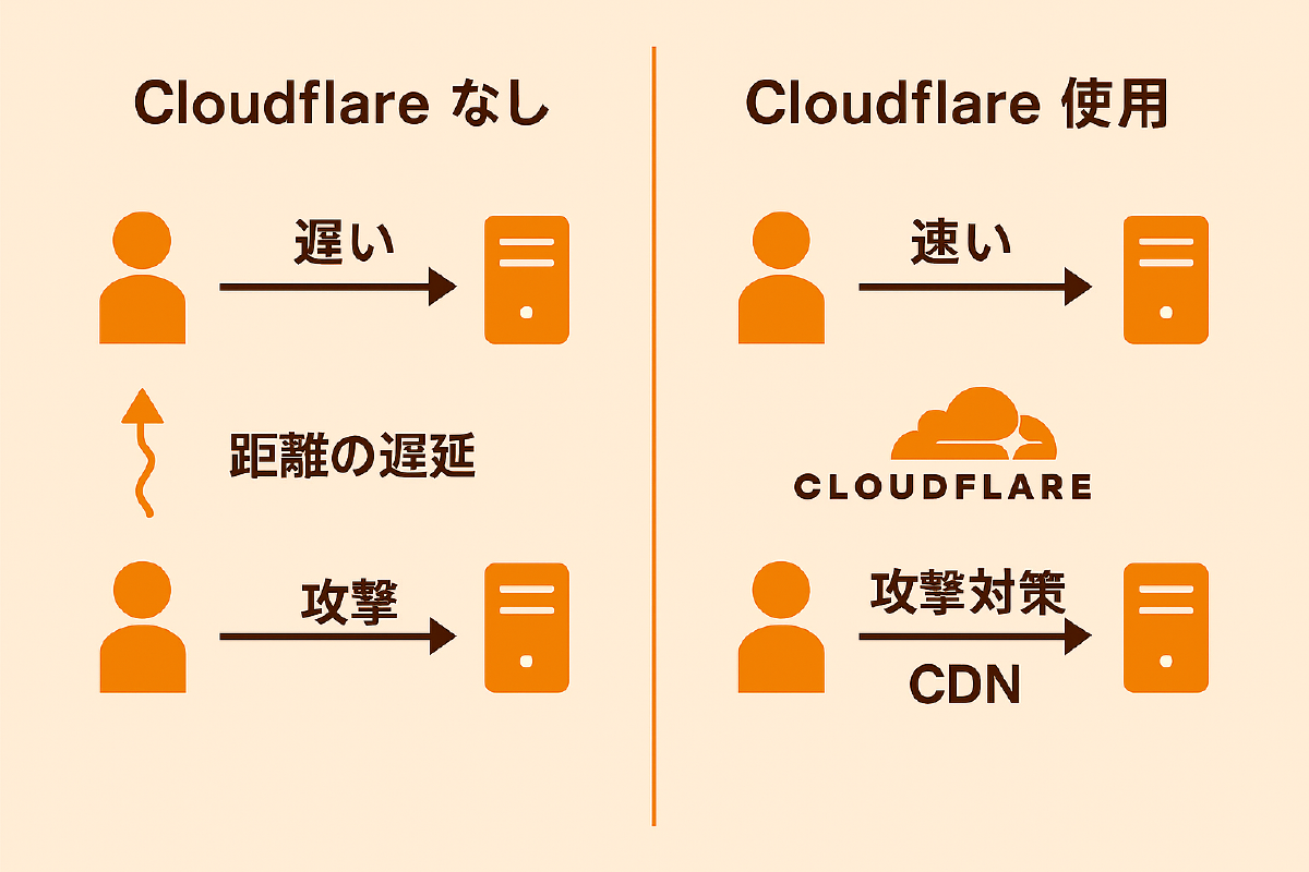 Cloudflareがないとどうなるの?