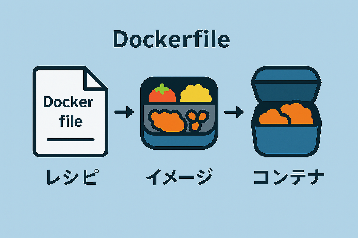 Dockerfileとは：レシピ→イメージ→コンテナ