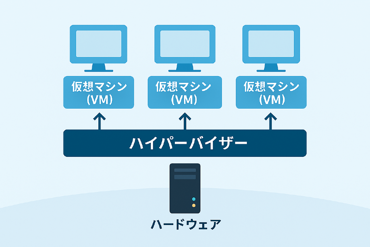 Type 1（ベアメタル型）と Type 2（ホスト型）の位置づけ図