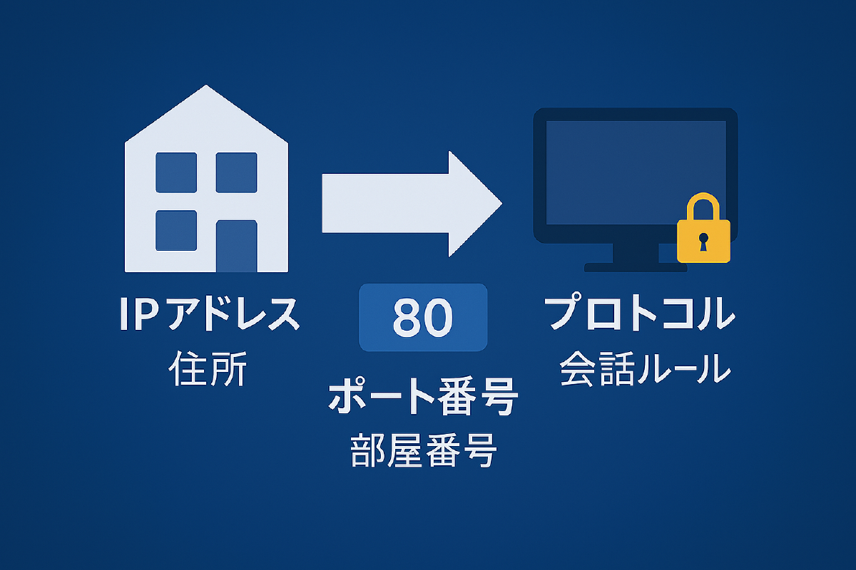 IP=住所、ポート=部屋番号、プロトコル=会話ルール